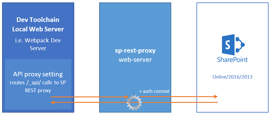 sp-rest-proxy schema